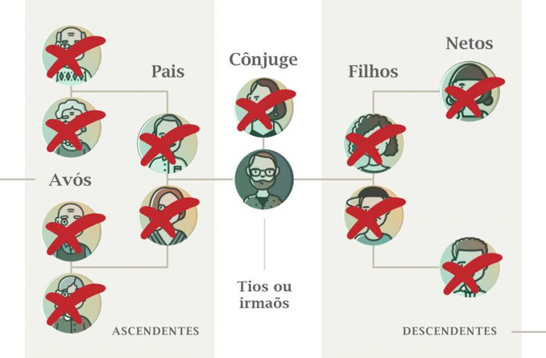Qual a ordem de sucessão hereditária? – Marcondes e Marcondes